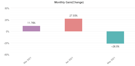 Monthly gains