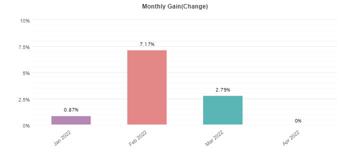 FX Scalper X monthly profits