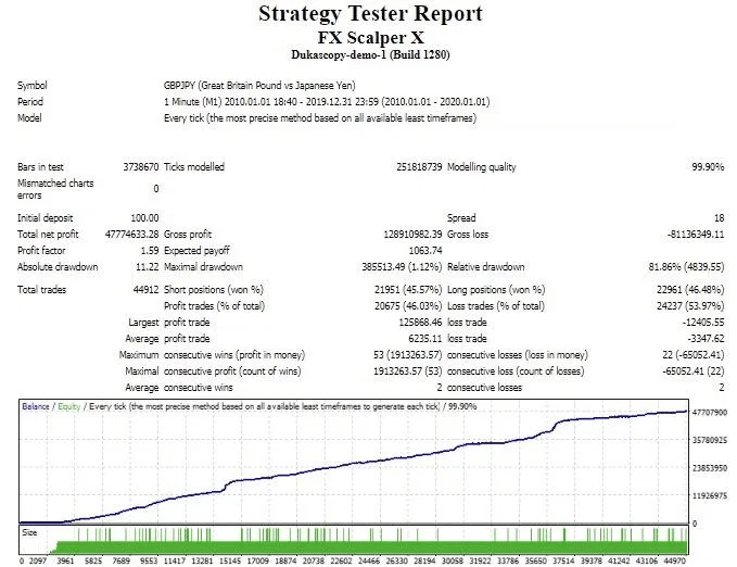 FX Scalper X backtest report