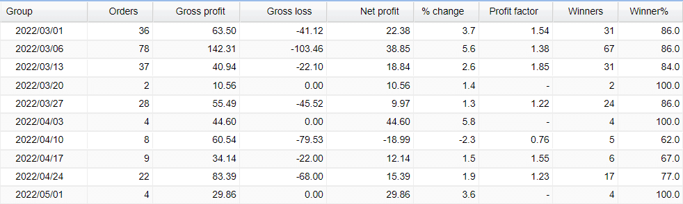 Forex Sugar weekly activities