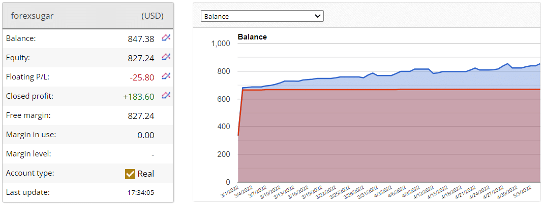 Forex Sugar trading results on Fxblue