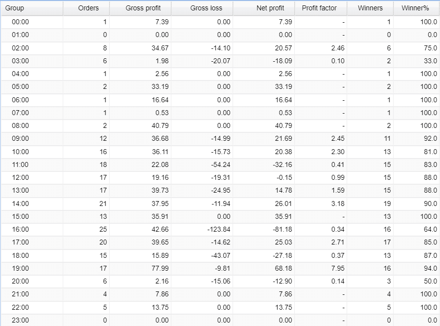 Forex Sugar hourly activities