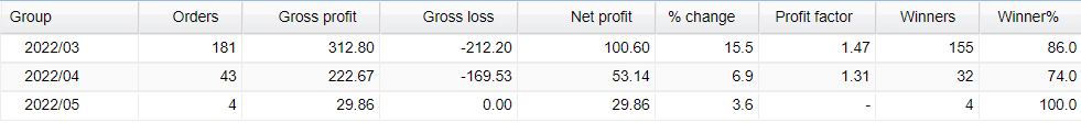 Forex Sugar monthly activities