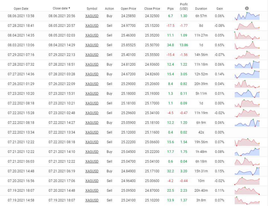 Galileo FX closed orders