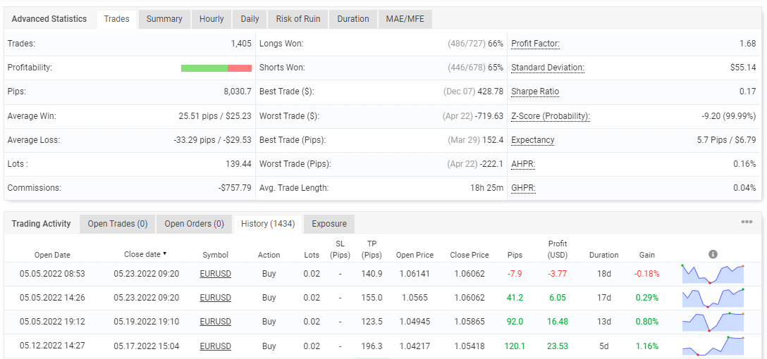 Trading stats of the system on the Myfxbook site