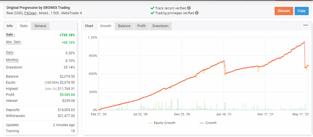 Growth curve of Growex on the Myfxbook site