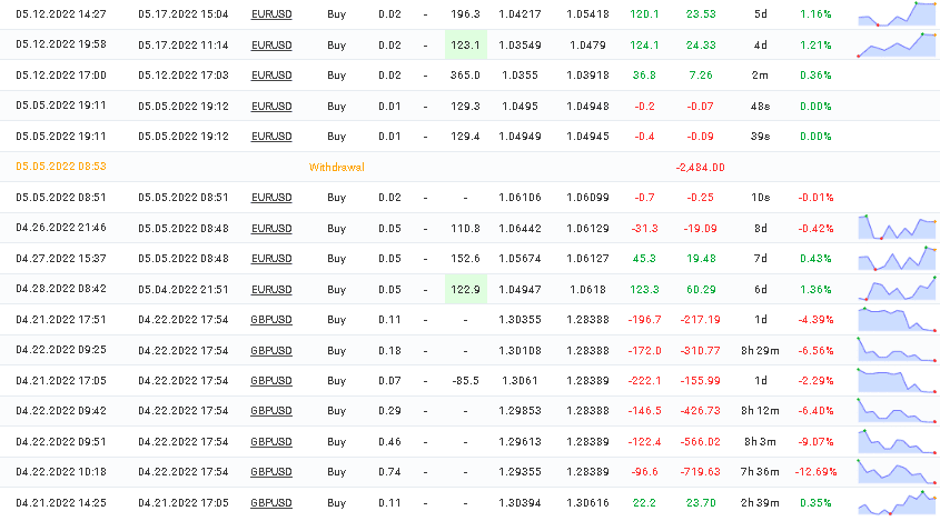 Trading stats of Growex on the Myfxbook site
