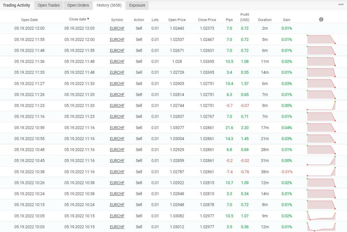 Trading results of Happy Power on Myfxbook