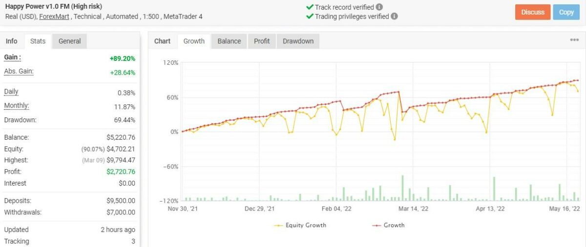 Growth chart of Happy Power on Myfxbook