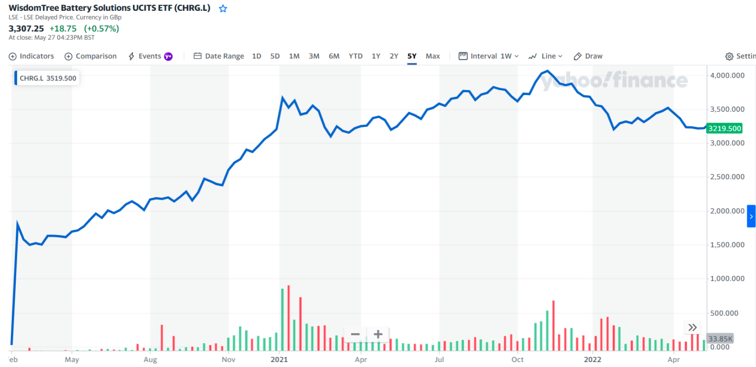 Lithium ETF Top 3 to Pick Up the Driving Force Investcrown