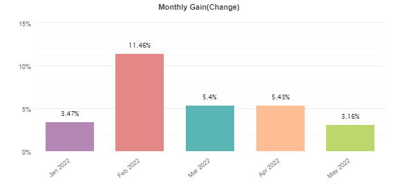 Monthly profits