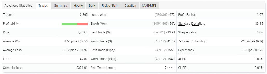 Performance of trades