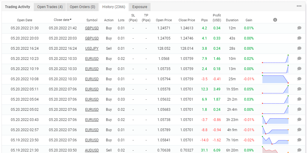 History of trading