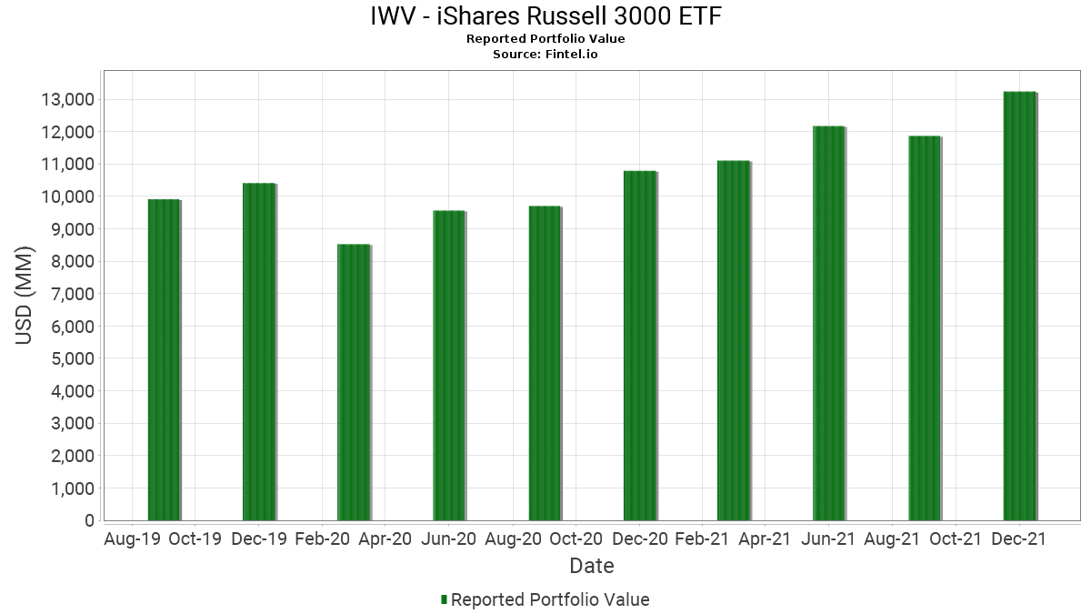 IWV-iShares Russell 3000 ETF, chart