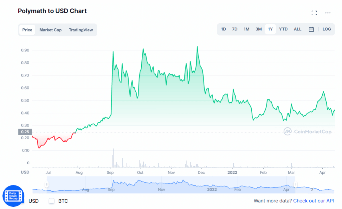POLY price chart