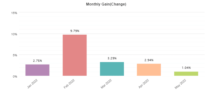 Stealth Trader monthly profits