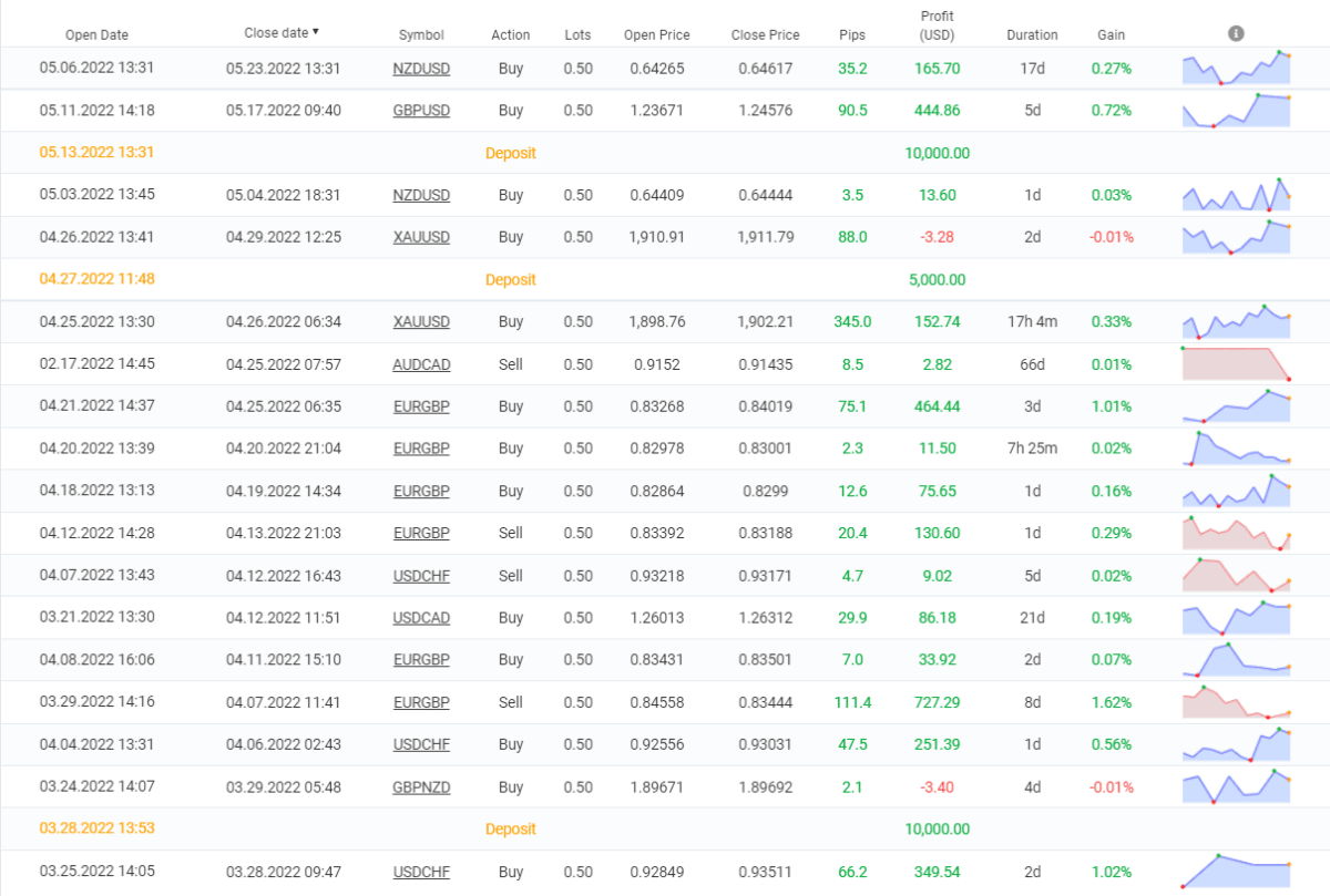 The Fund Trader closed orders