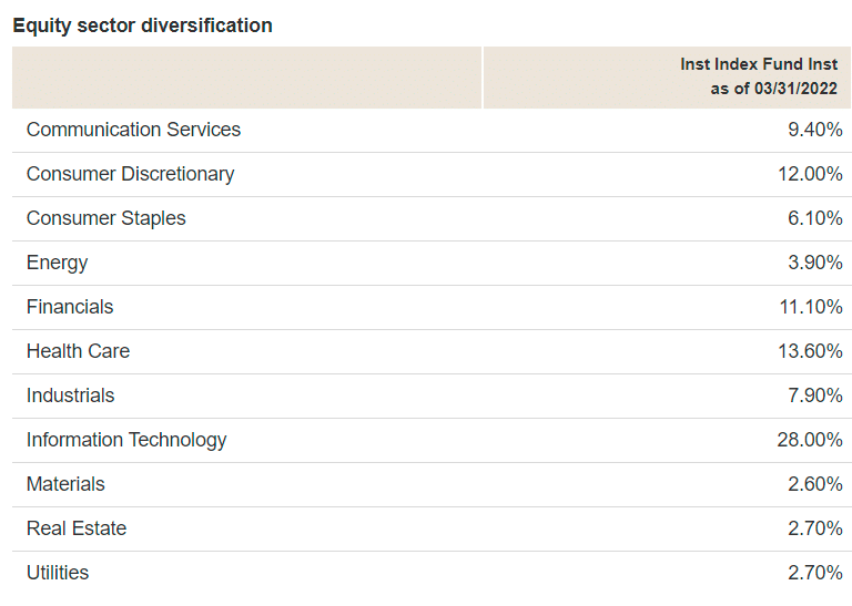 Equity sector diversification