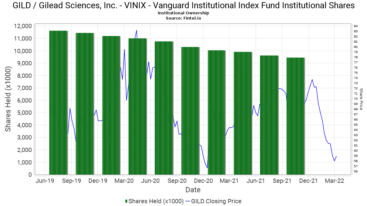 GILD/Gilead Sciences, Inc. - VINIX - Vanguard Institutional Index Fund Institutional Shares