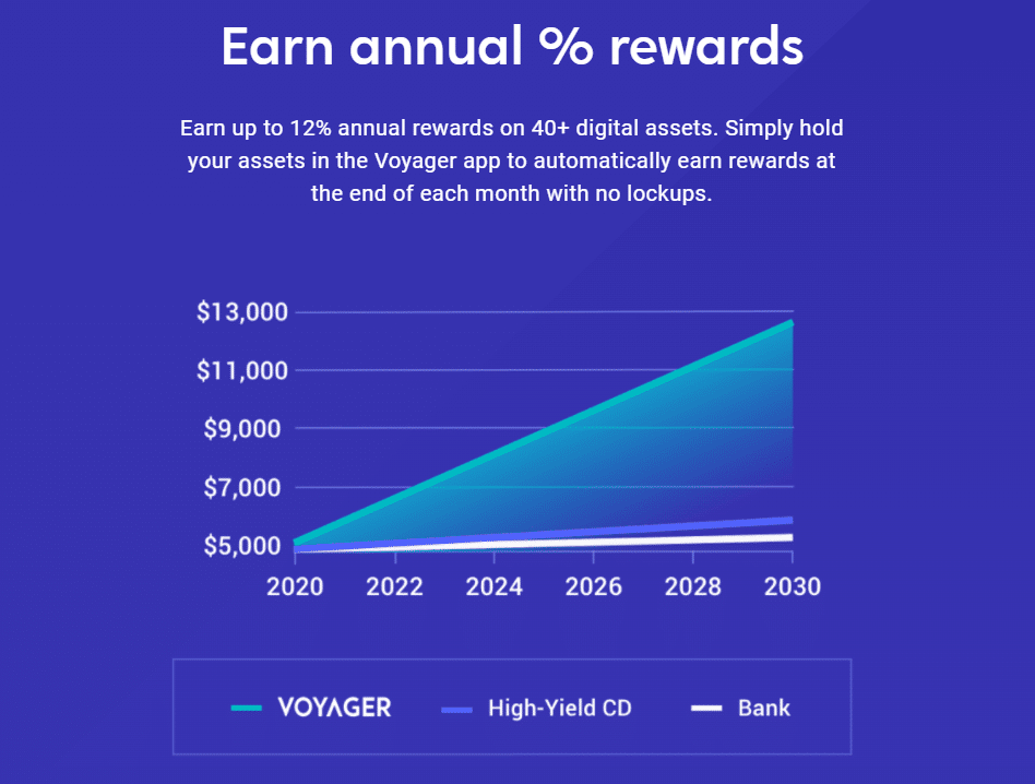 Earn annual % rewards