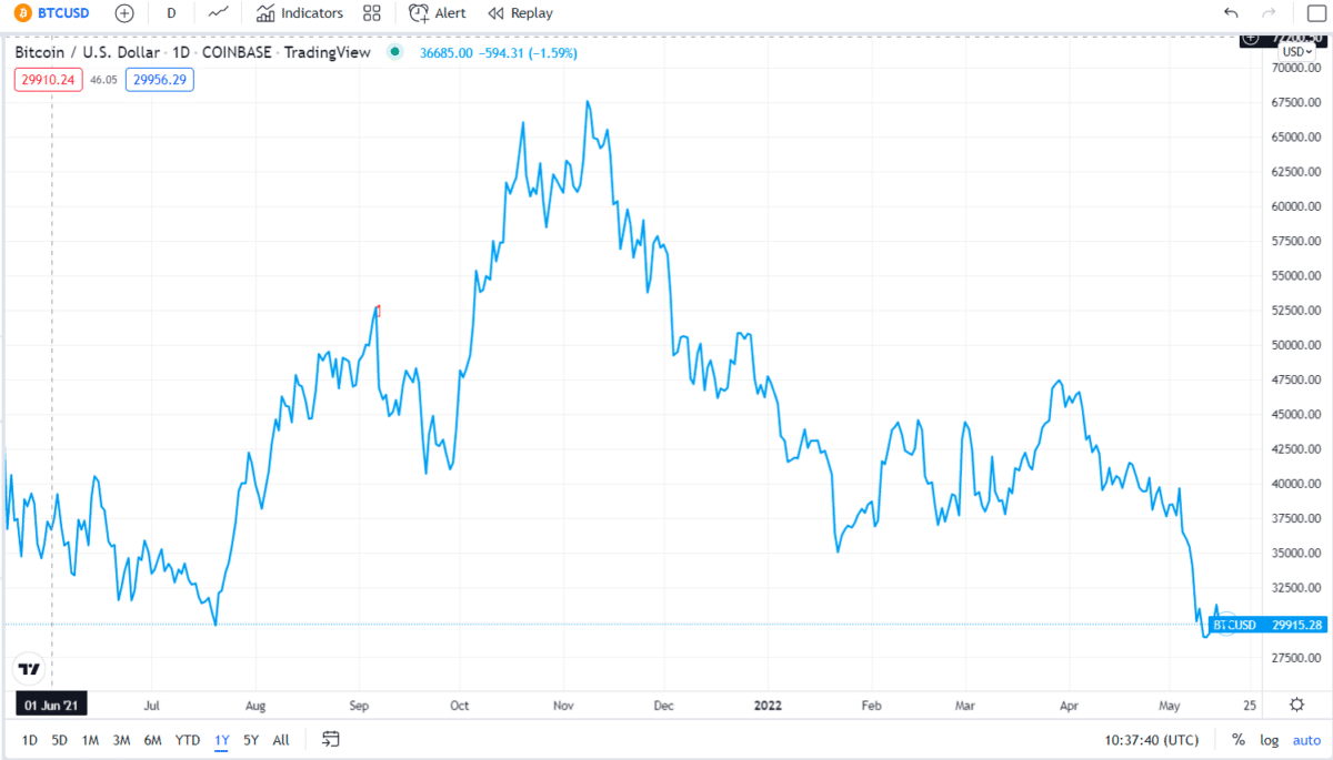 BTC/USD 1Y price chart