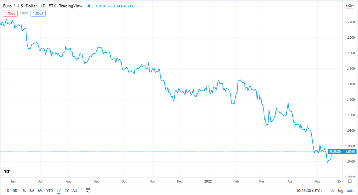 EUR/USD 1Y price chart