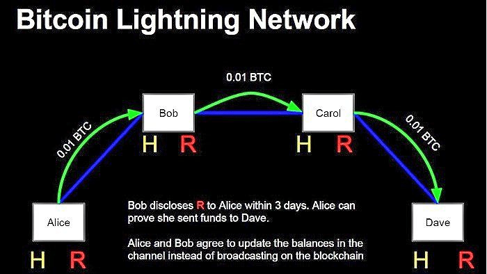 Bitcoin lighting network