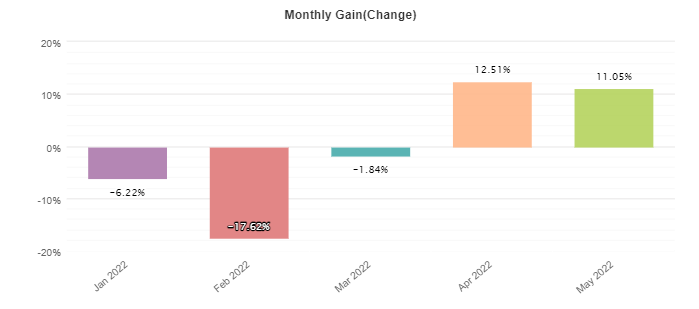 Promax Gold EA monthly profits